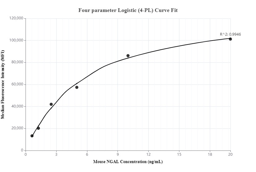 Cytometric bead array standard curve ofMP00302-3, Mouse NGAL Recombinant Matched Antibody Pair, PBS Only. Capture antibody: 83102-6-PBS. Detection antibody: 83102-4-PBS. Standard: Eg0572. Range: 0.625-20 ng/mL.